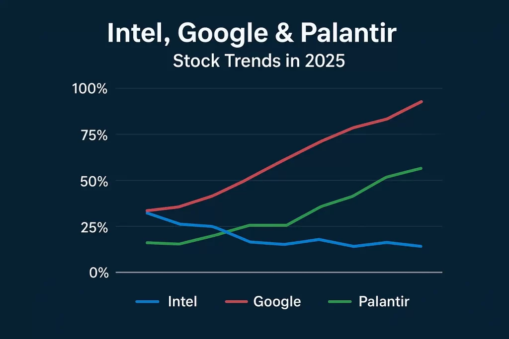Intel, Google, and Palantir stock trends in 2025