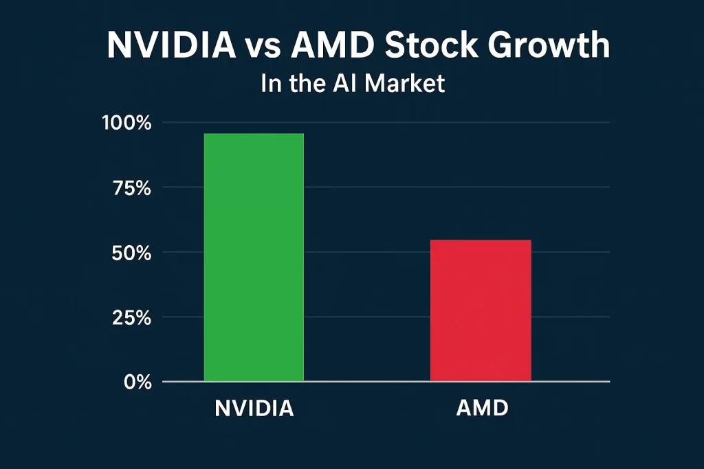 Nvidia vs AMD stock growth comparison in AI market